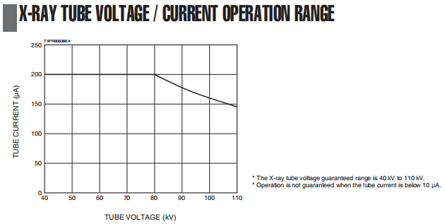 X-ray beam angle demonstration diagram illustrating 120° coverage
